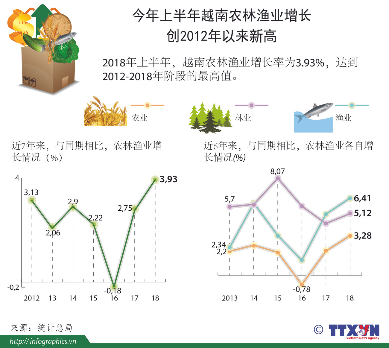 图表新闻：今年上半年越南农林渔业增长创2012年以来新高 ảnh 1