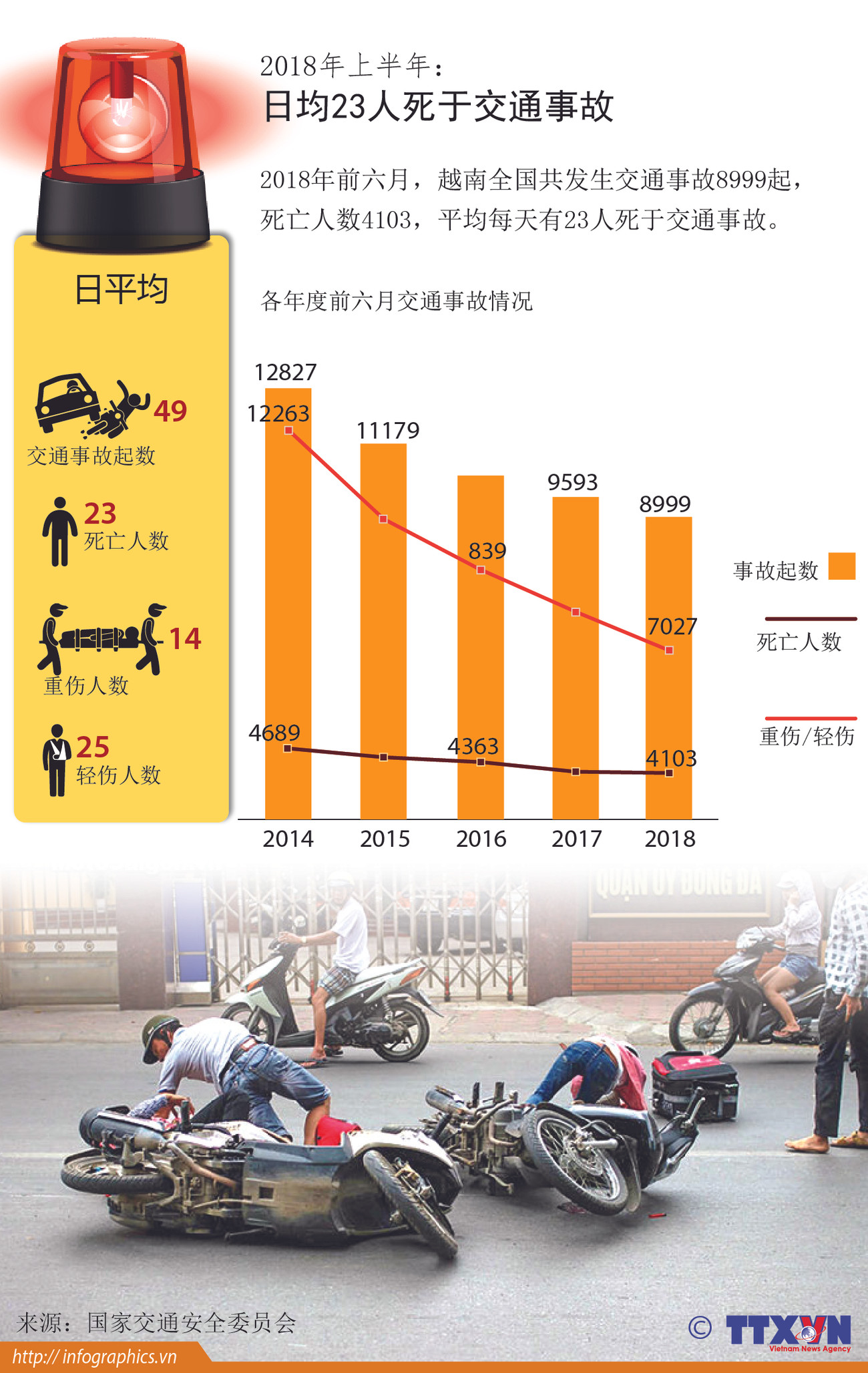 图表新闻：日均23人死于交通事故 ảnh 1