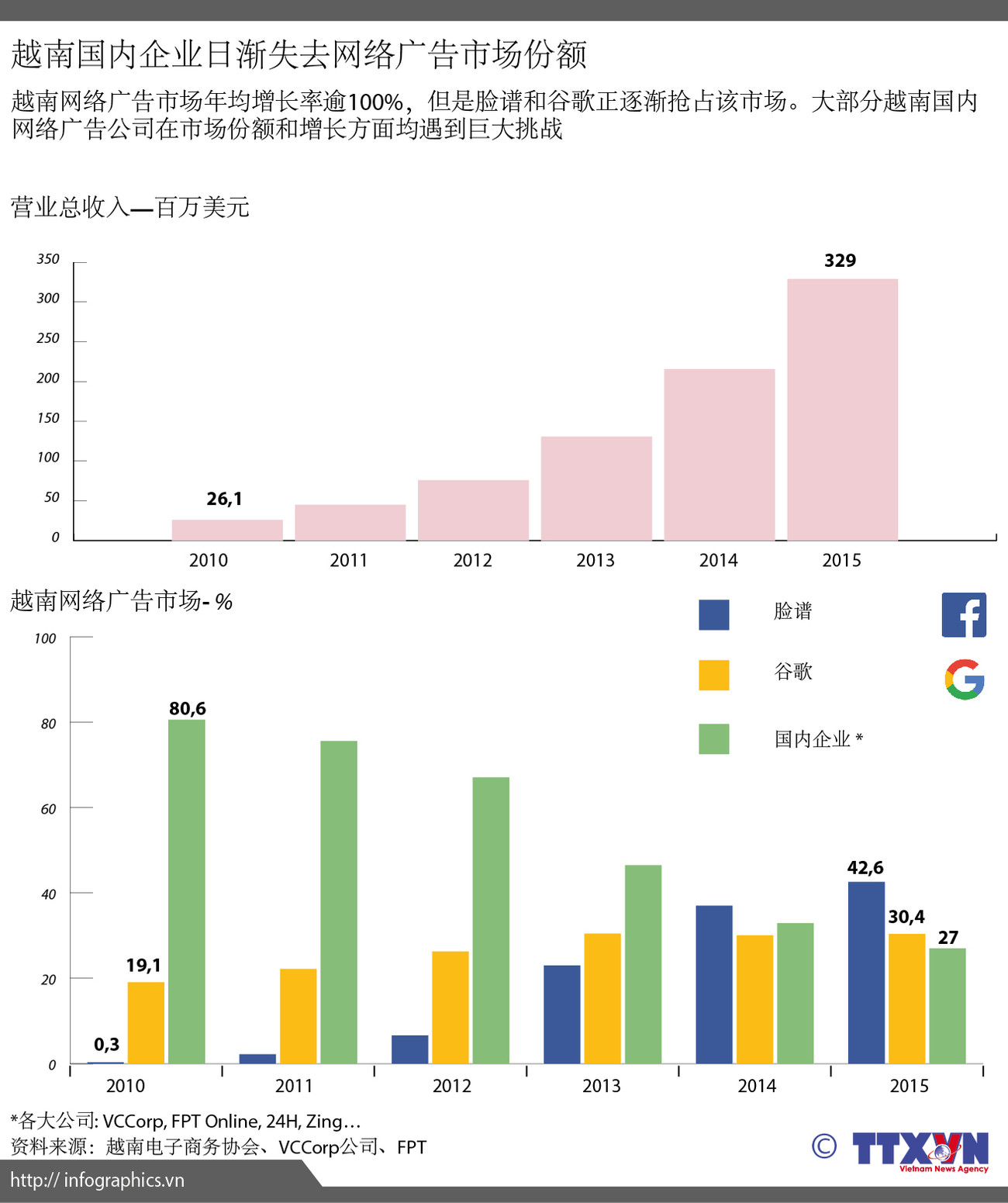 越南国内企业日渐失去网络广告市场份额 ảnh 1