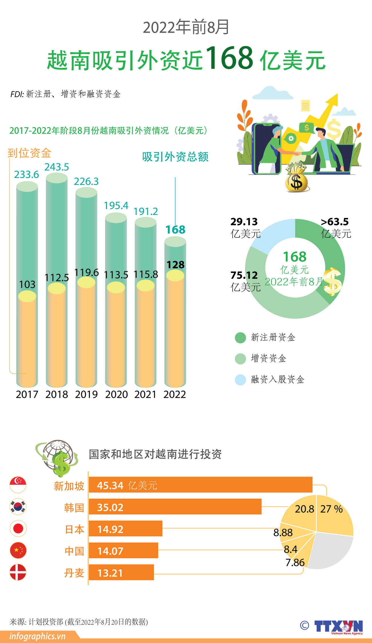 图表新闻：2022年前8月越南吸引外资近168亿美元 ảnh 1