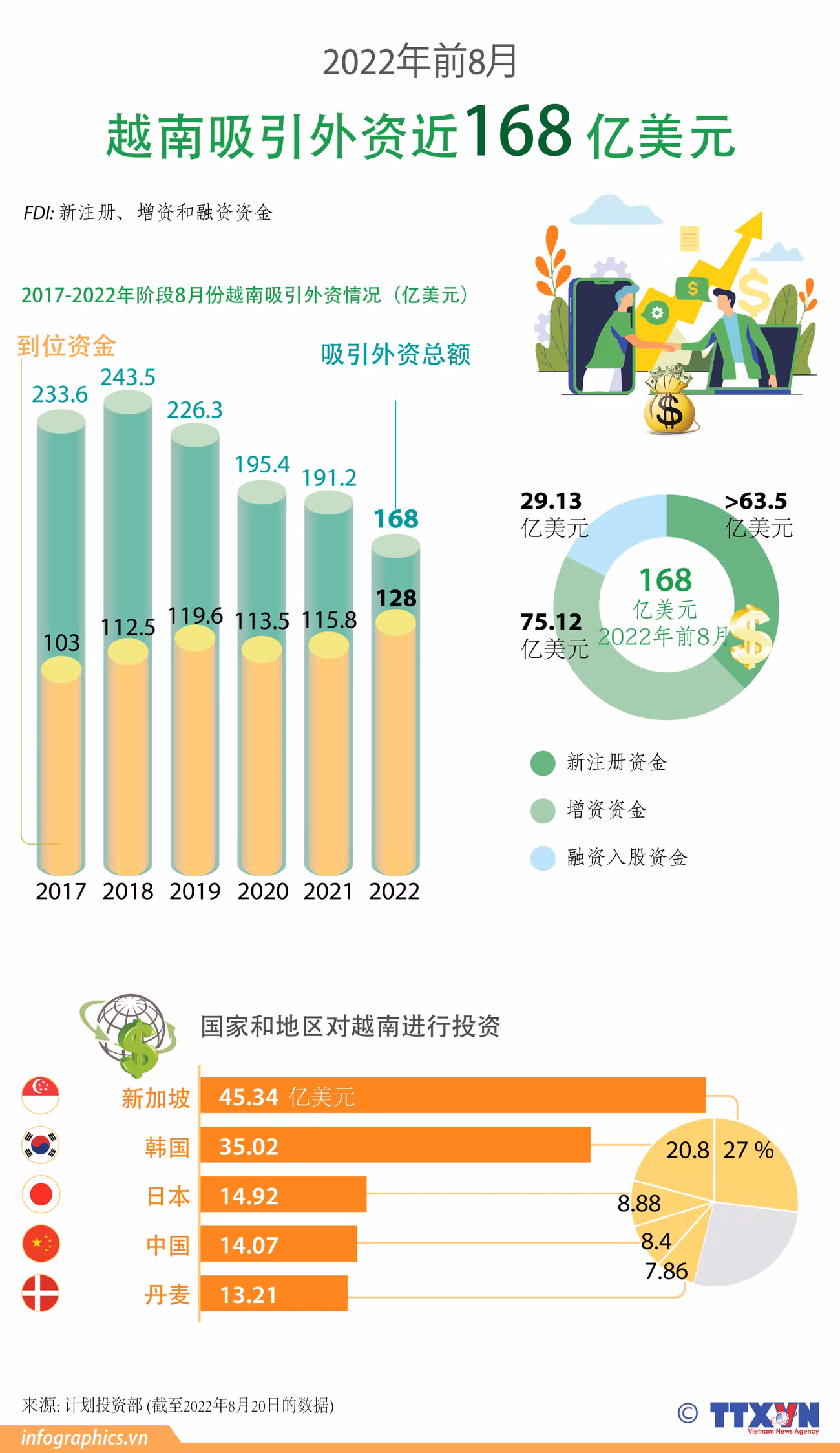图表新闻：2022年前8月越南吸引外资近168亿美元 ảnh 1