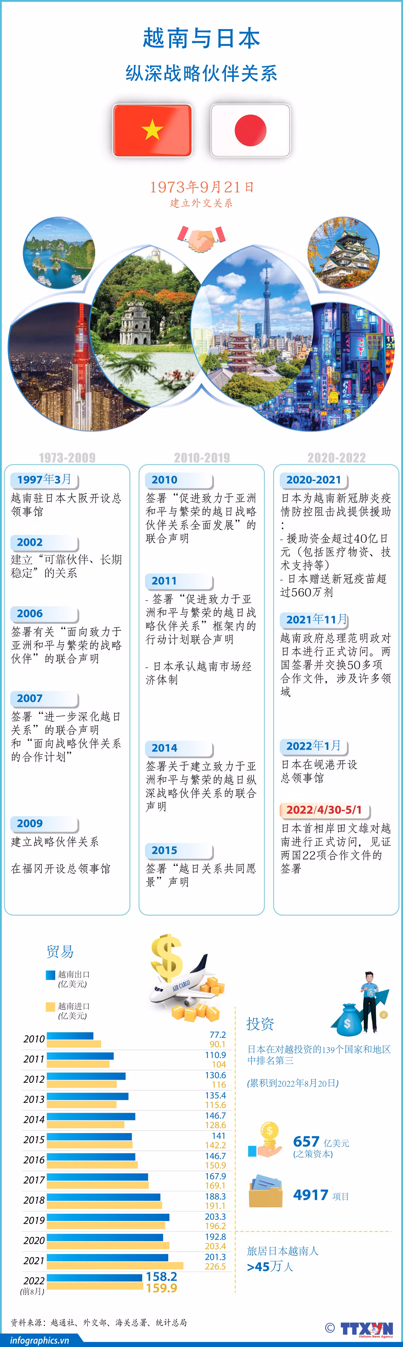 图表新闻：越南与日本纵深战略伙伴关系 ảnh 1