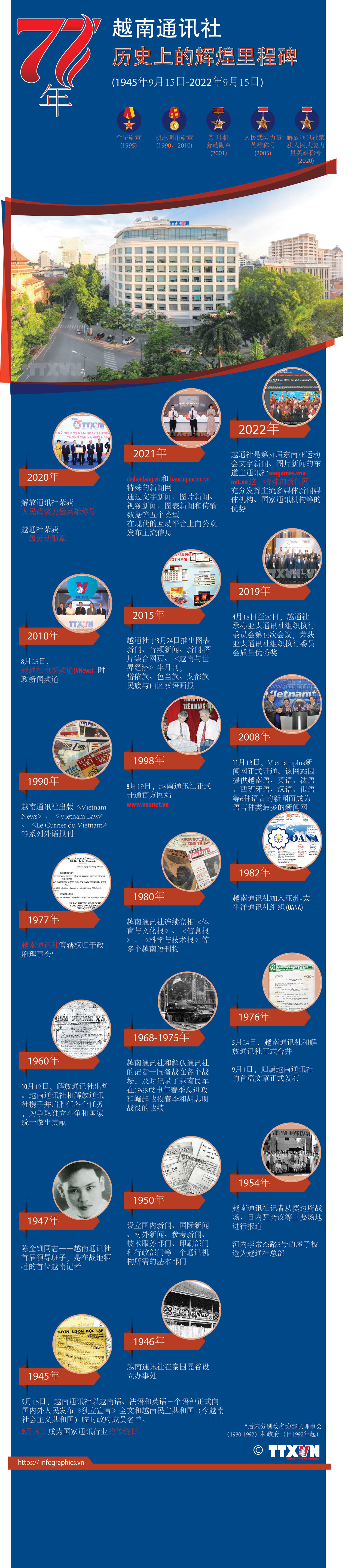 图表新闻：越南通讯社历史上的辉煌里程碑 ảnh 1
