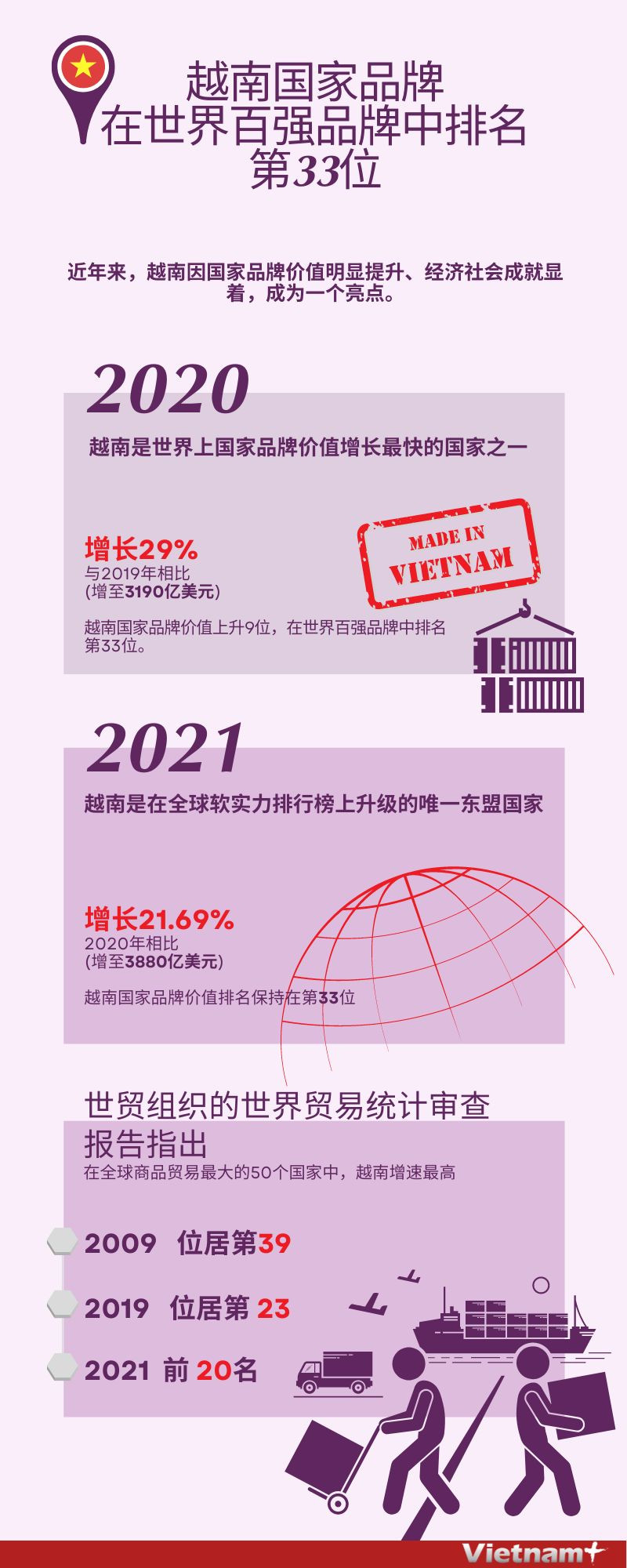 图表新闻：越南国家品牌在世界百强品牌中排名第33位 ảnh 1