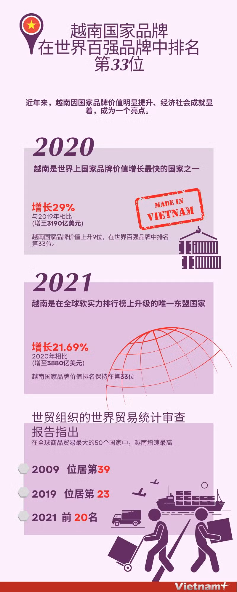 图表新闻：越南国家品牌在世界百强品牌中排名第33位 ảnh 1