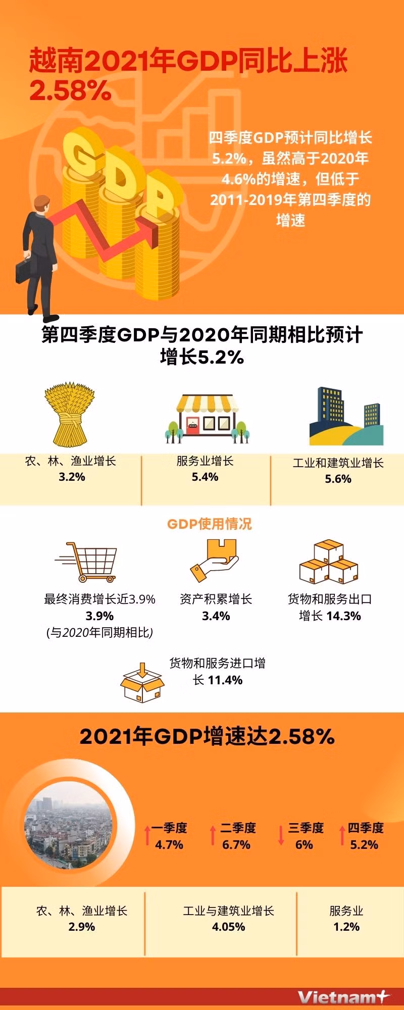 图表新闻：越南2021年GDP同比上涨2.58% ảnh 1