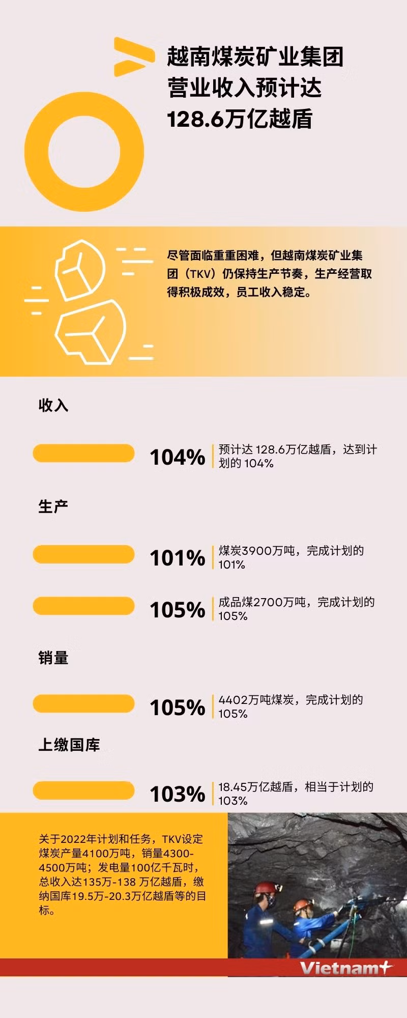 图表新闻：越南煤炭矿业集团收入预计达128.6万亿越盾 ảnh 1