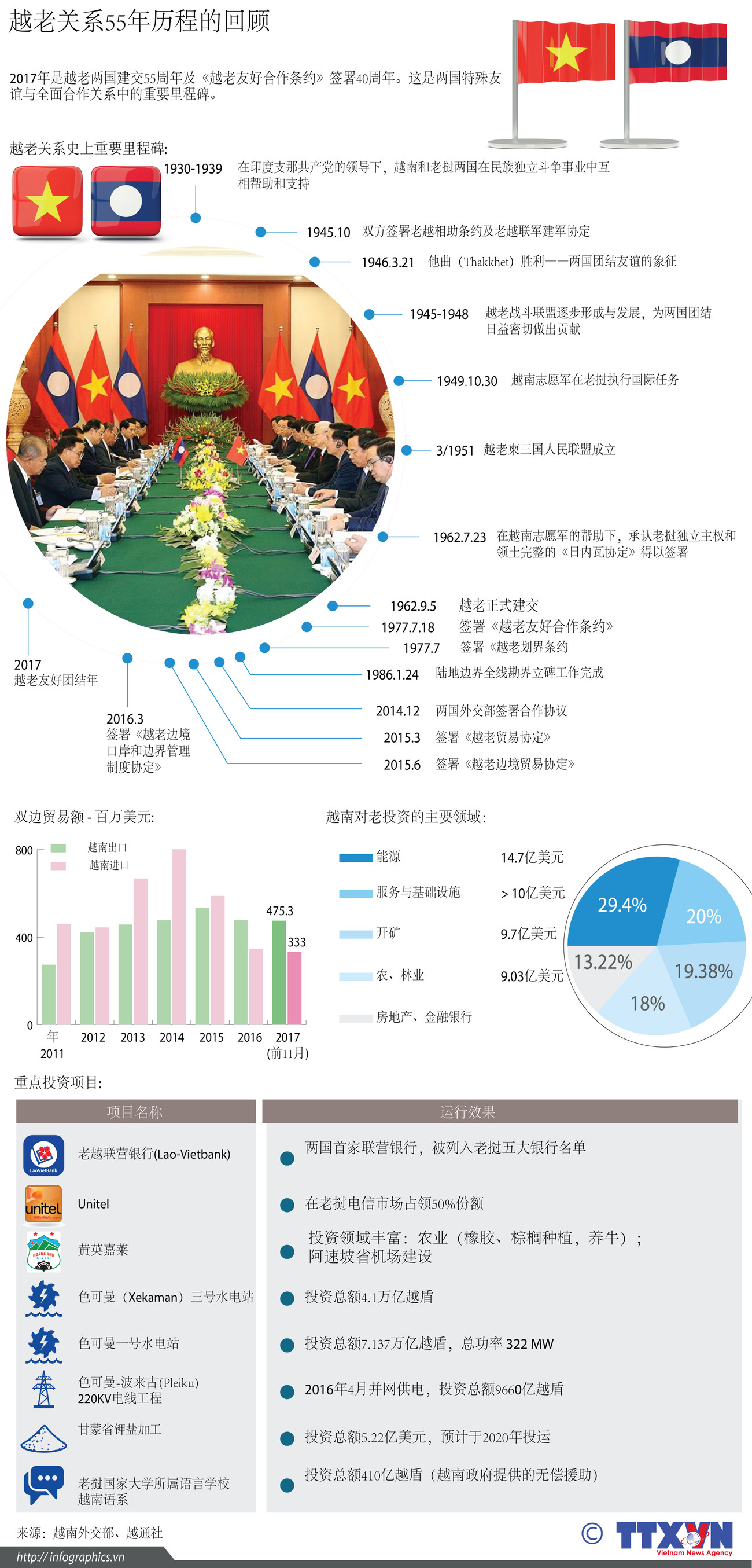 图表新闻：越老关系55年历程的回顾 ảnh 1