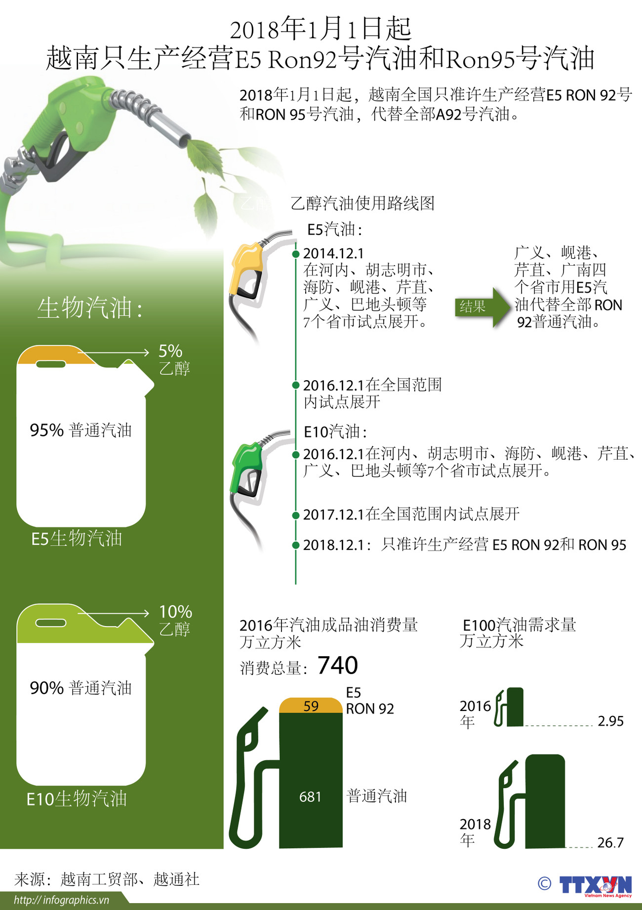 图表新闻：2018年1月1日起越南只生产经营E5 Ron92号汽油和Ron95号汽油 ảnh 1