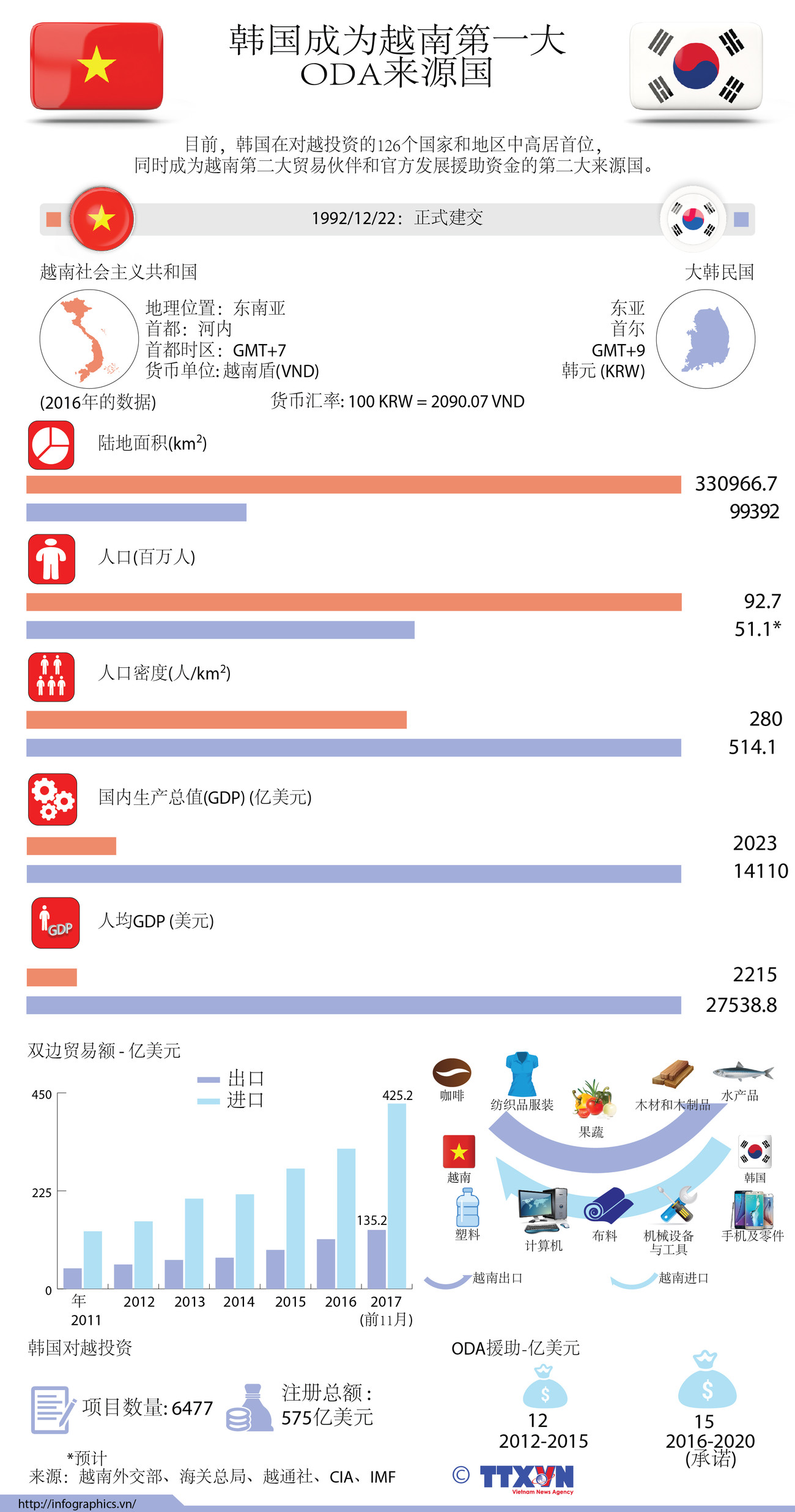图表新闻：韩国成为越南第一大 ODA来源国 ảnh 1