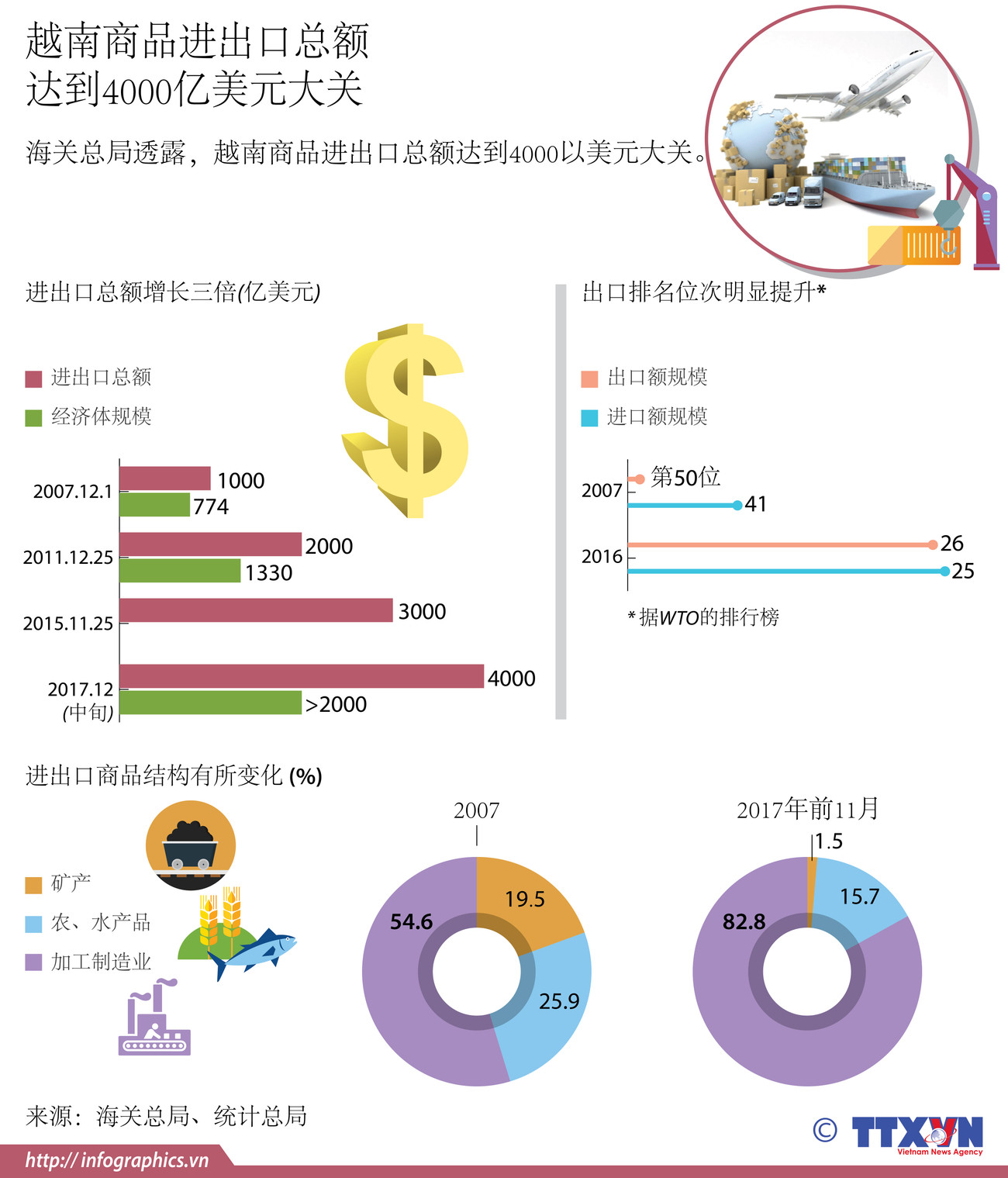 图表新闻：越南商品进出口总额 达到4000亿美元大关 ảnh 1