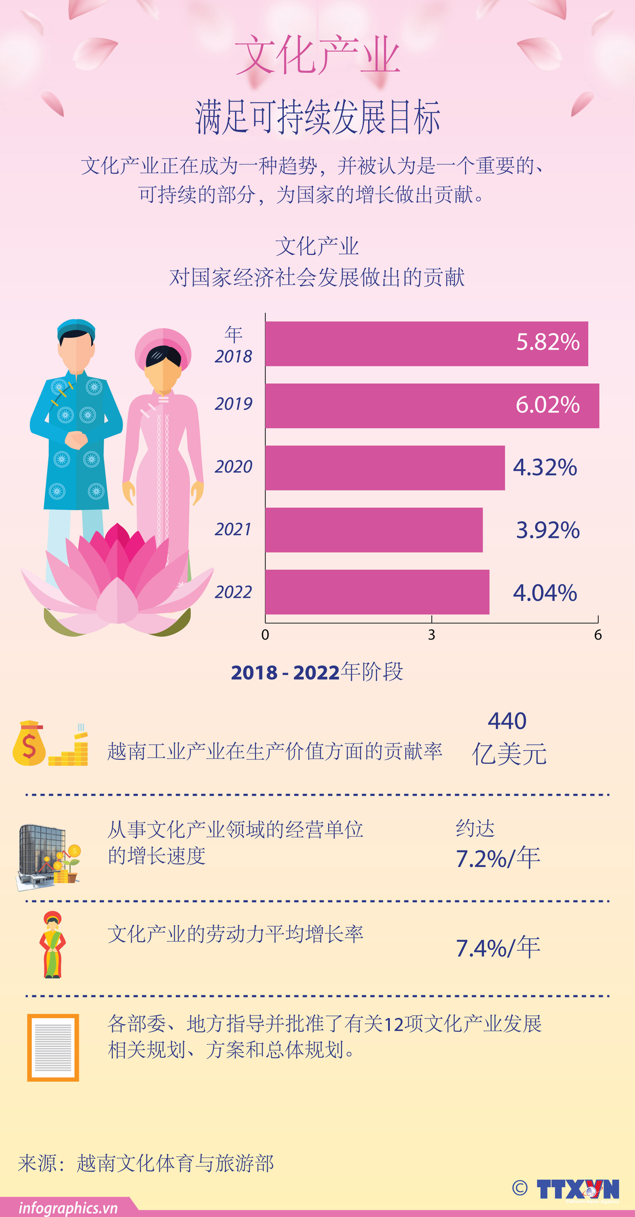 图表新闻：文化产业满足可持续发展目标 ảnh 1