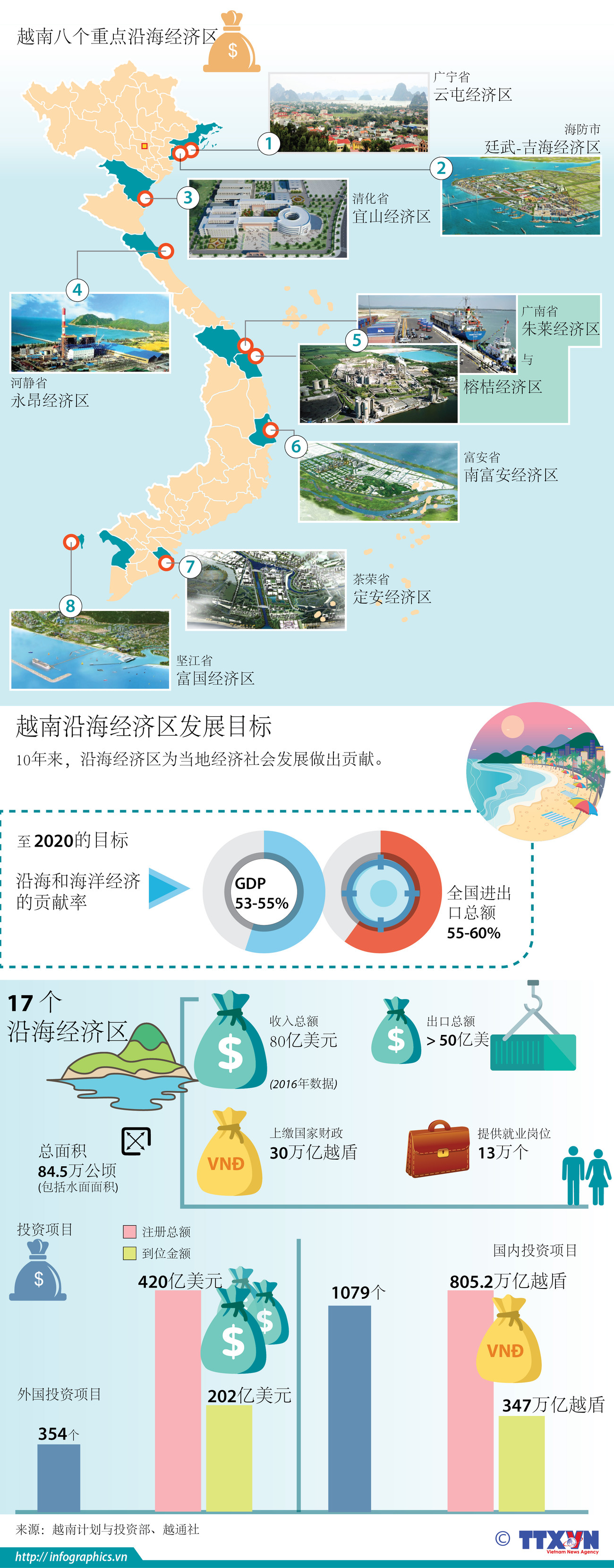 图表新闻：越南沿海经济区 ảnh 1