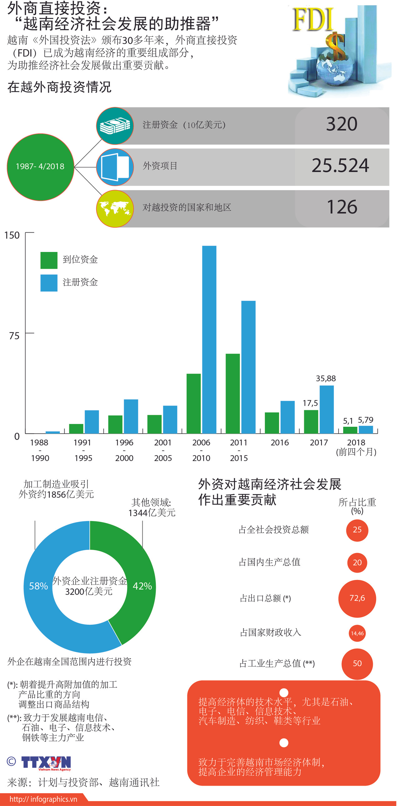 图表新闻：外商直接投资：“越南经济社会发展的助推器” ảnh 1