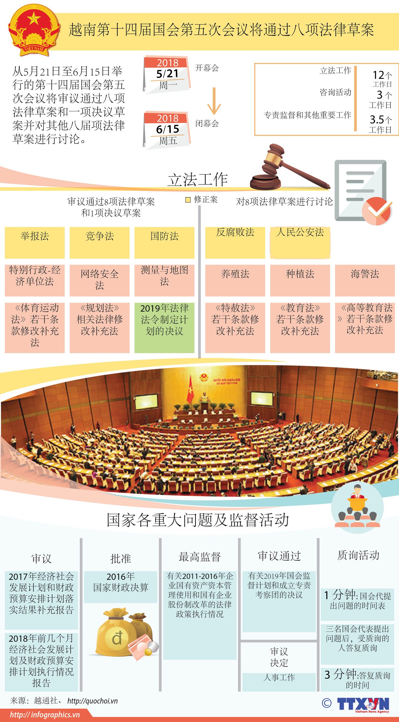 图表新闻：越南第十四届国会第五次会议将通过八项法律草案 ảnh 1