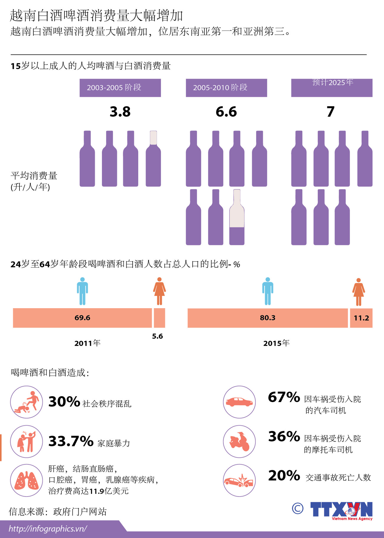 越南白酒啤酒消费量大幅增加 ảnh 1