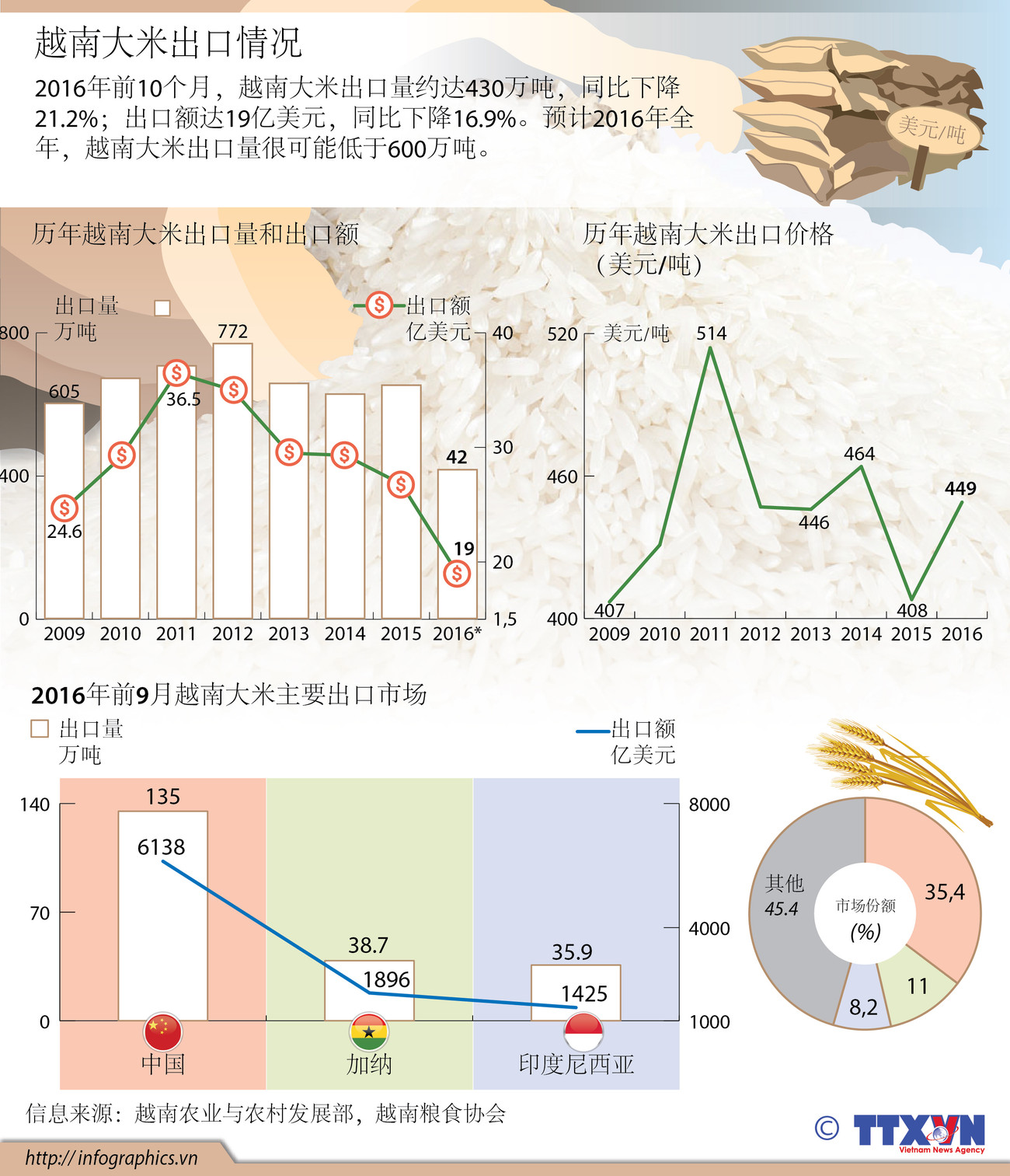 越南大米出口情况 ảnh 1