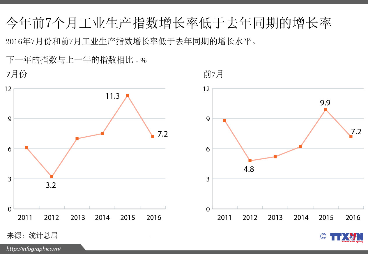 今年前7个月工业生产指数增长率低于去年同期的增长率 ảnh 1