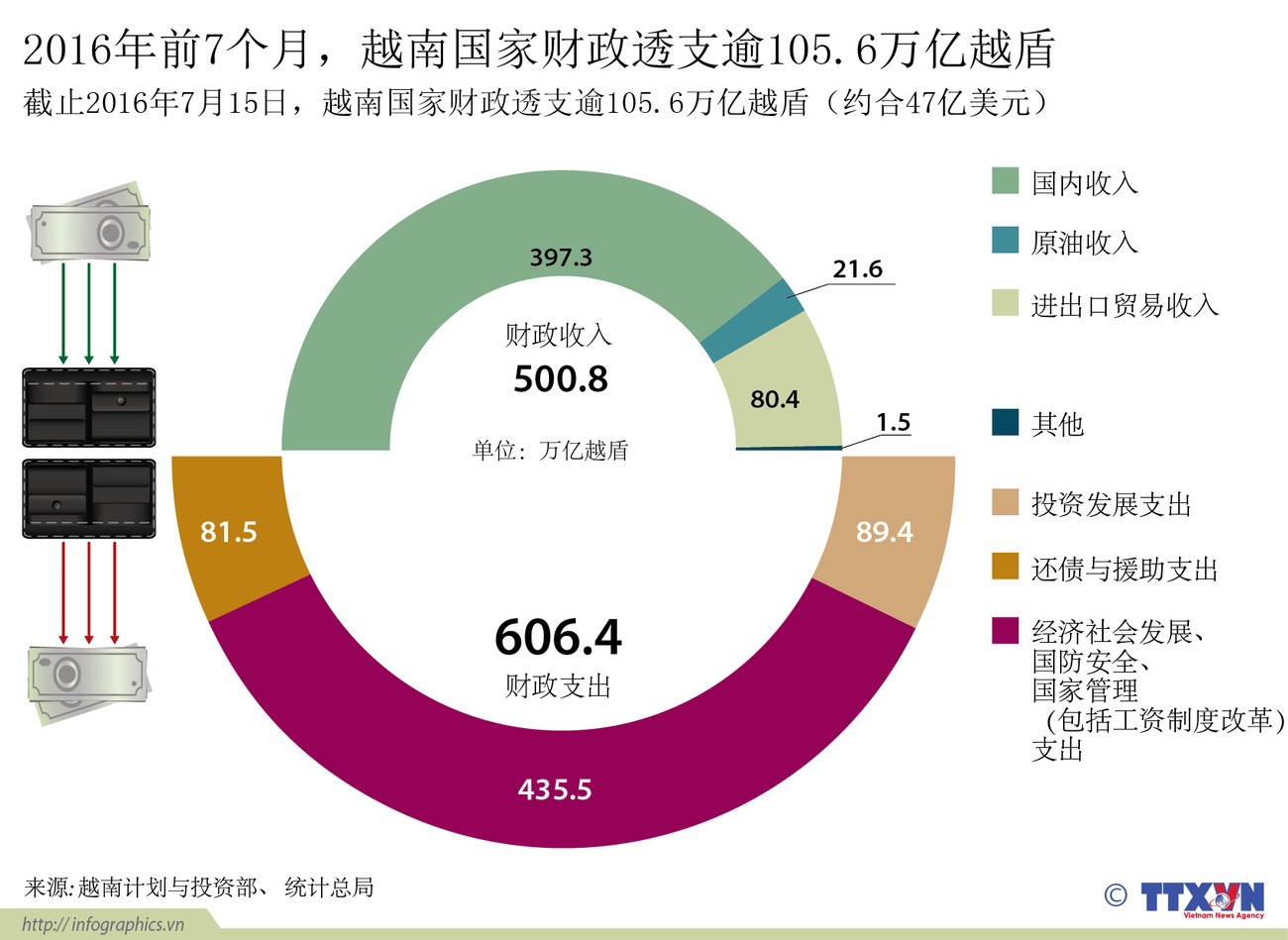 2016年前7个月，越南国家财政透支逾105.6万亿越盾 ảnh 1