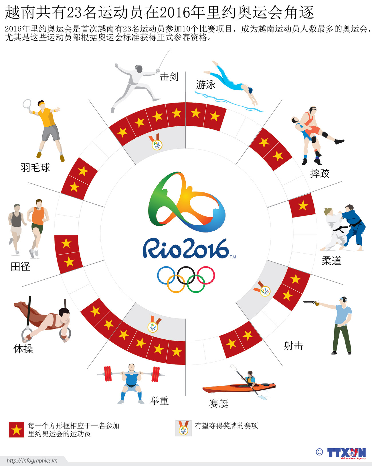 越南共有23名运动员在2016年里约奥运会角逐 ảnh 1