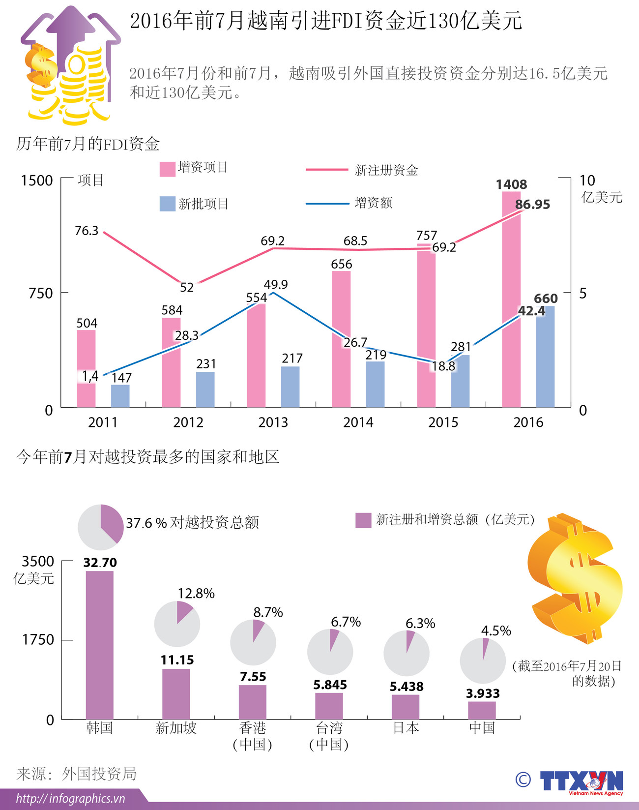 2016年前7月越南引进FDI资金近130亿美元 ảnh 1
