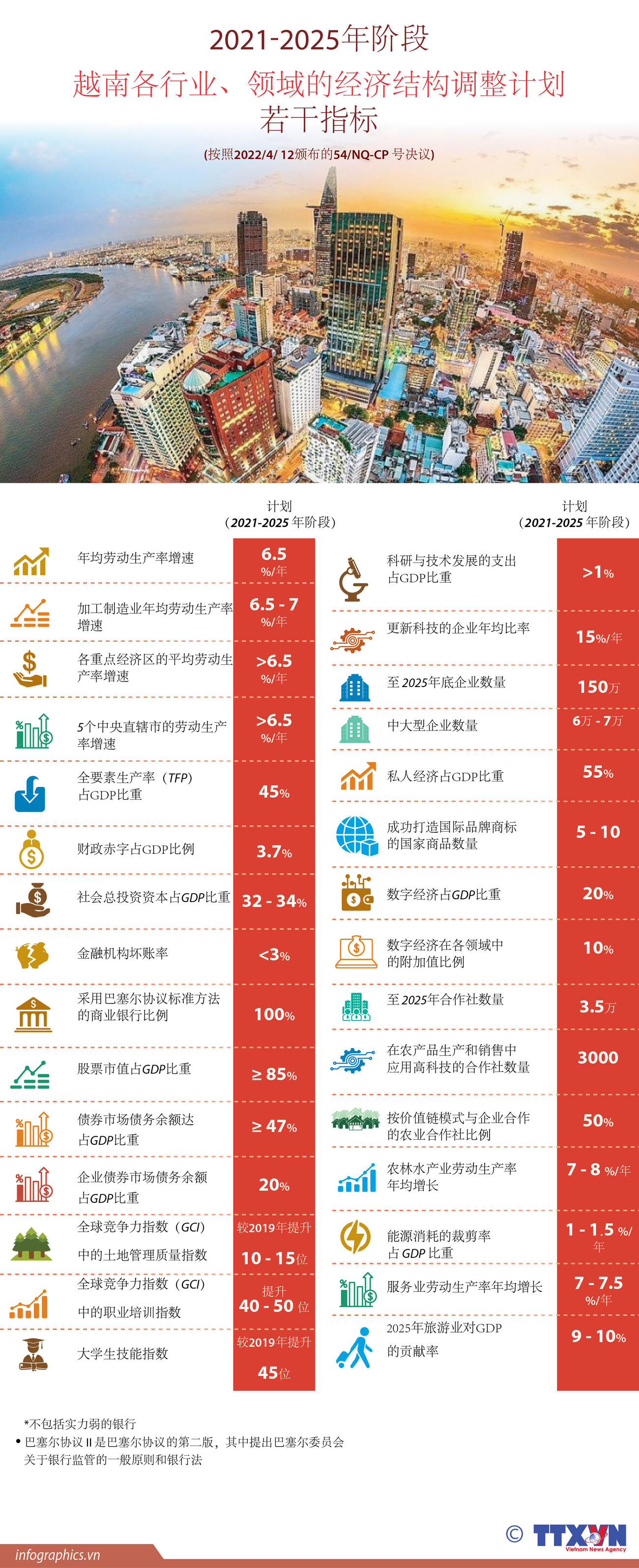 图表新闻：2021-2025年阶段越南各行业、领域的经济结构调整计划若干指标 ảnh 1