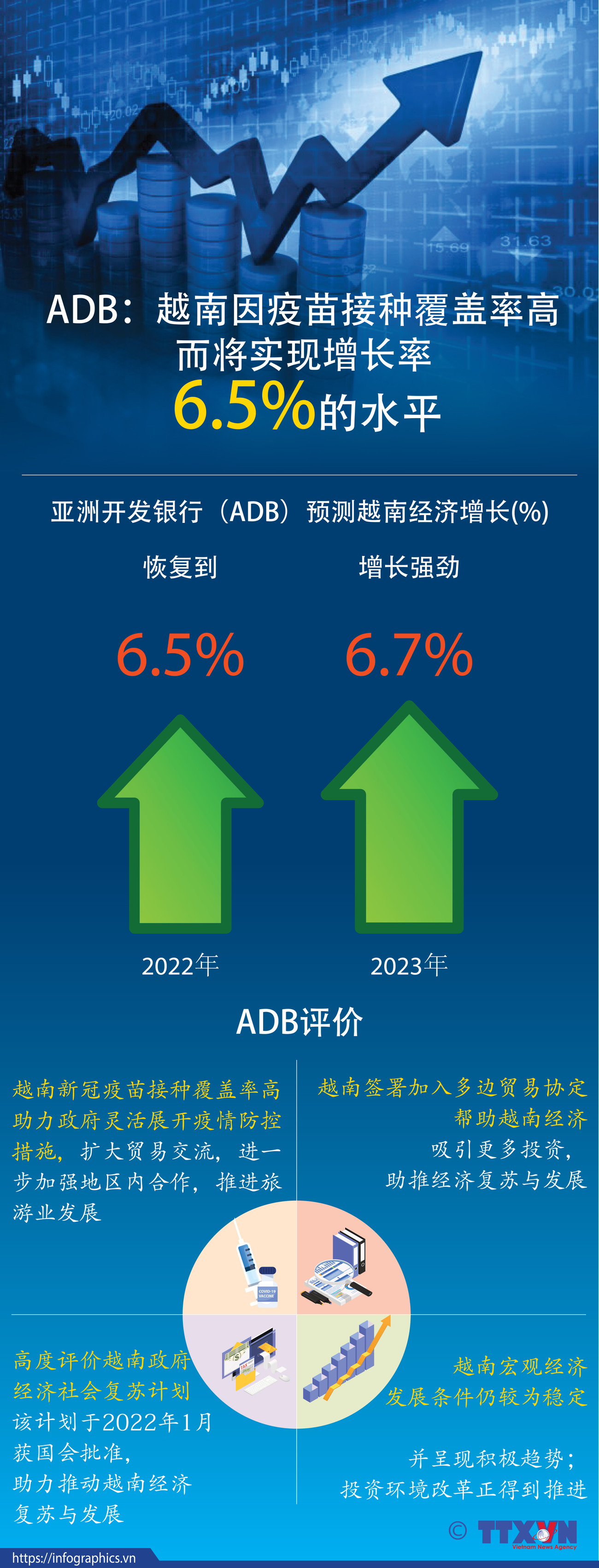 图表新闻：越南因疫苗接种覆盖率高而将实现增长率6.5%的水平 ảnh 1