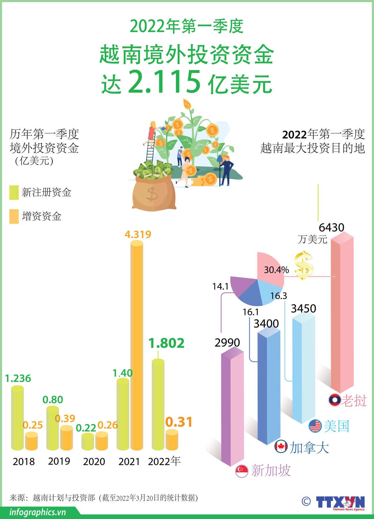 图表新闻：2022年第一季度越南境外投资资金达2.115亿美元 ảnh 1