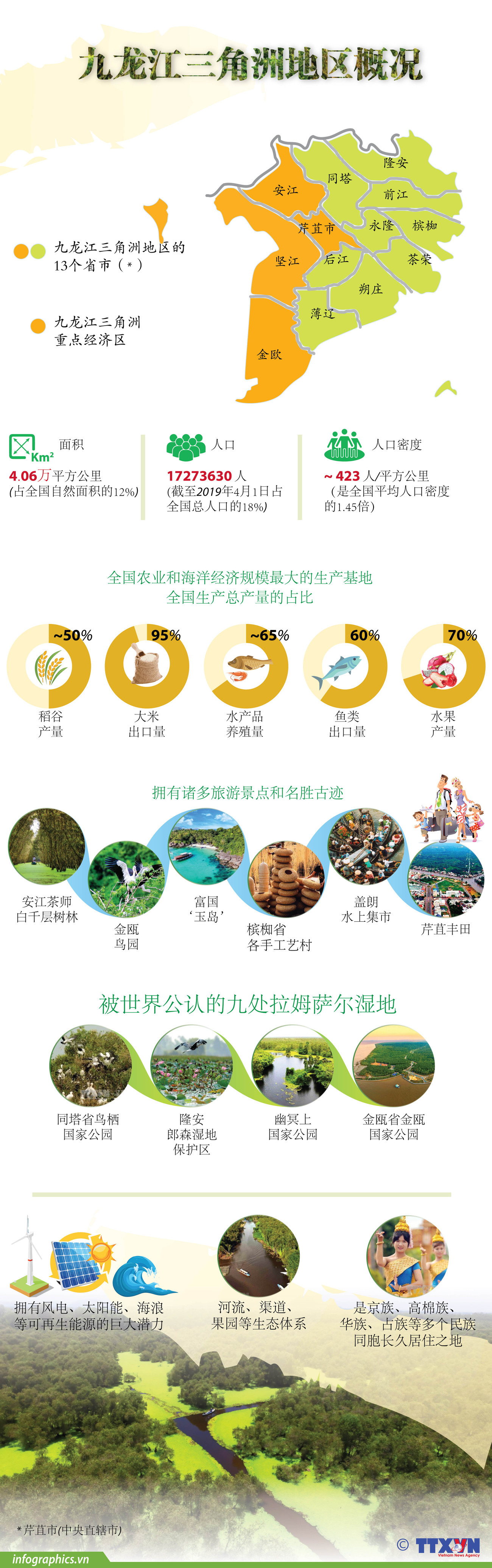 图表新闻：九龙江三角洲地区概况 ảnh 1