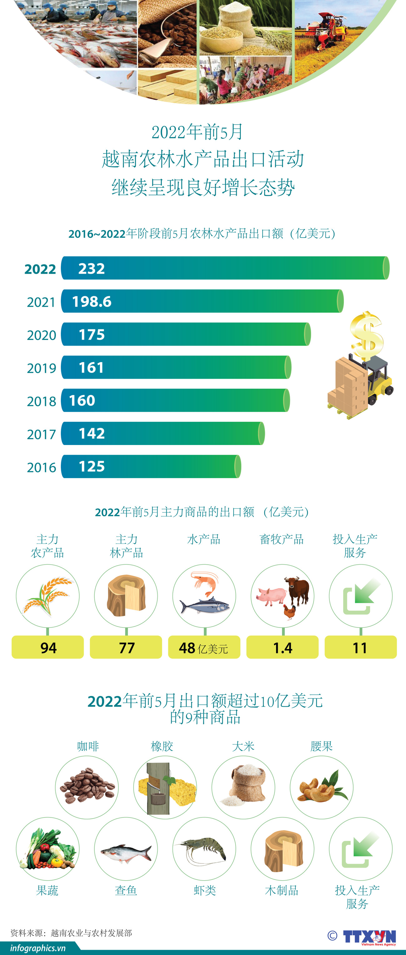 图表新闻：今年前5个月越南农林水产品出口活动继续呈现良好增长态势 ảnh 1
