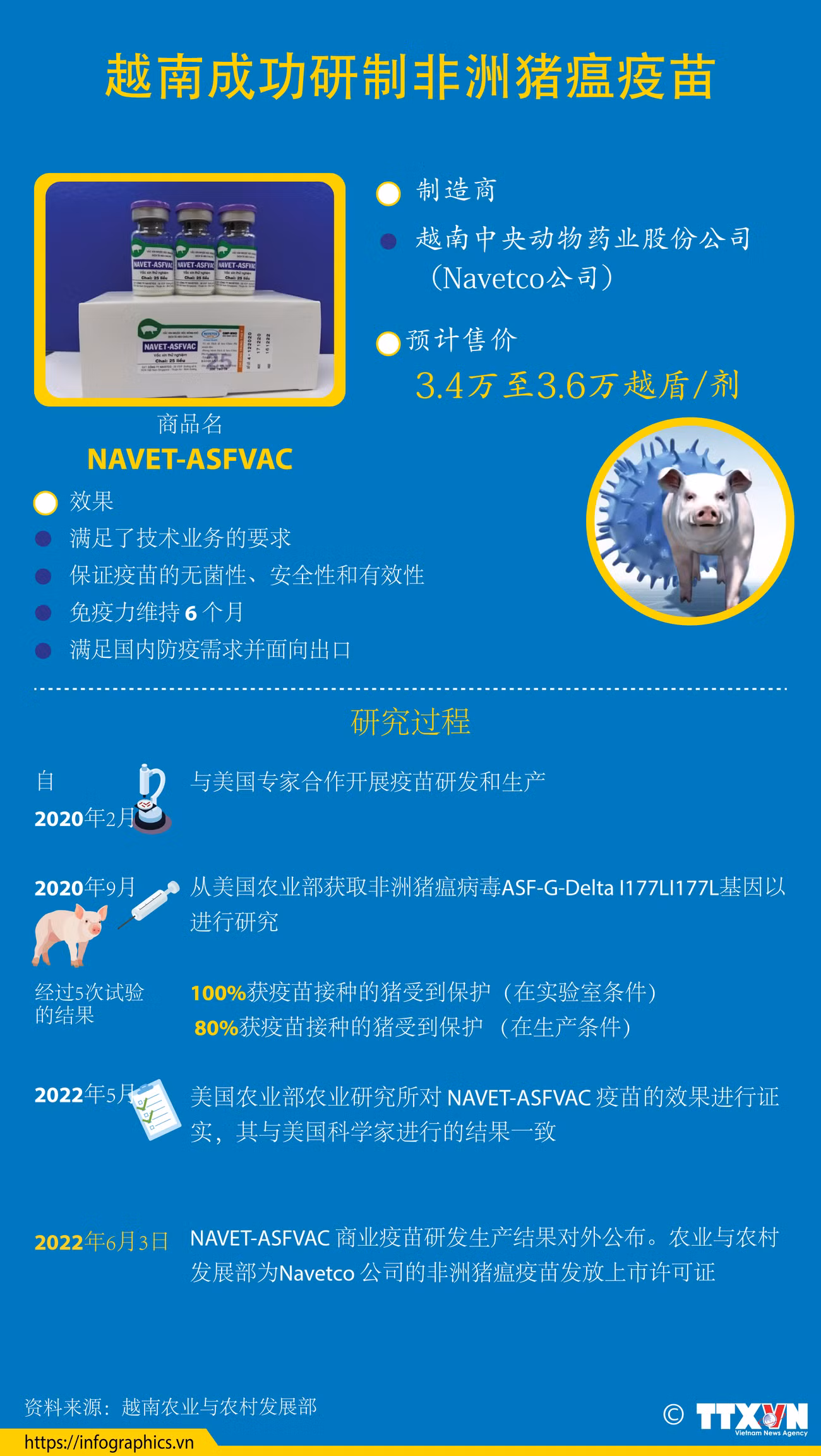 图表新闻：越南成功研制非洲猪瘟疫苗 ảnh 1