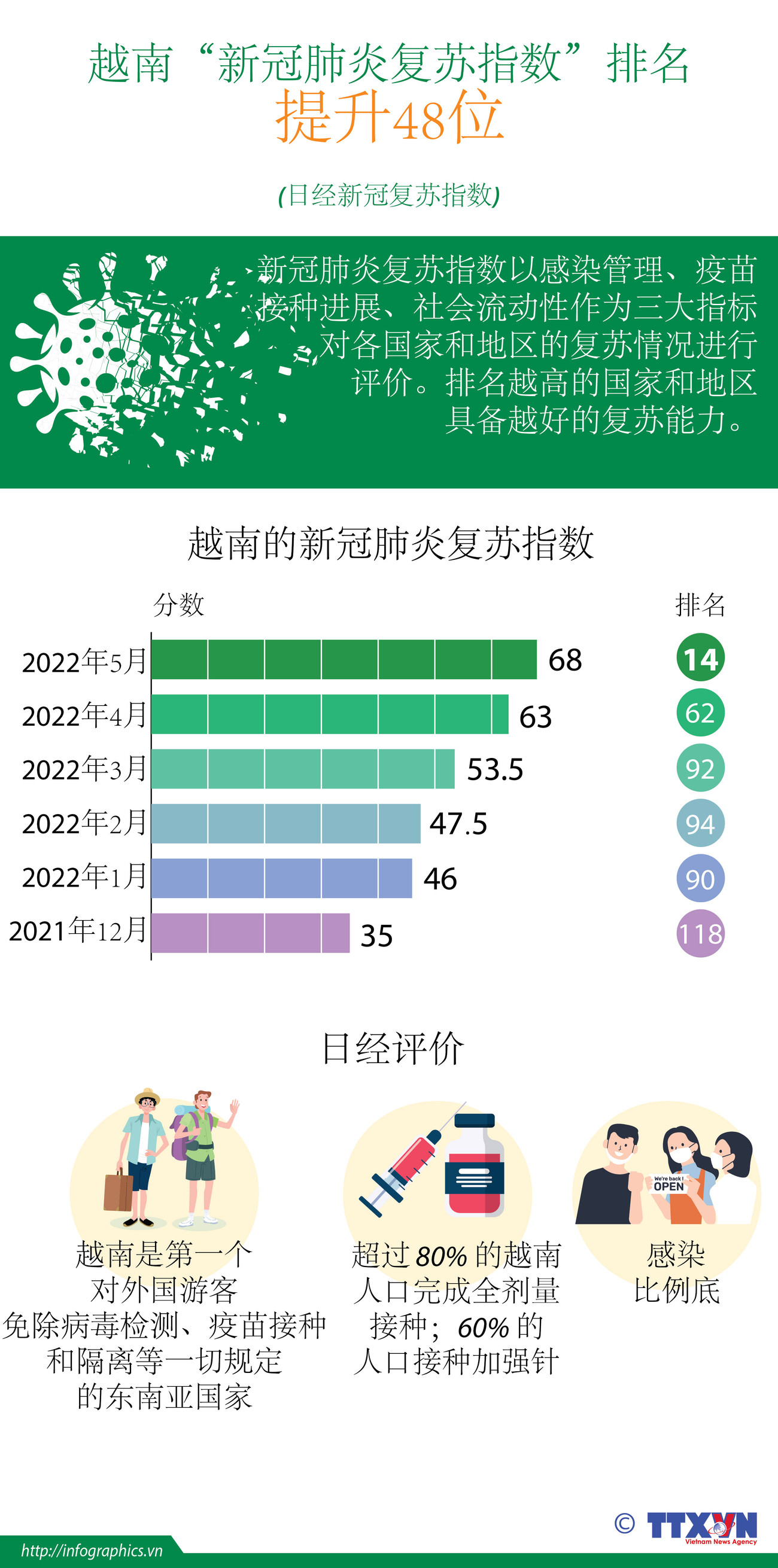 图表新闻：越南“新冠肺炎复苏指数” 排名提升48位 ảnh 1
