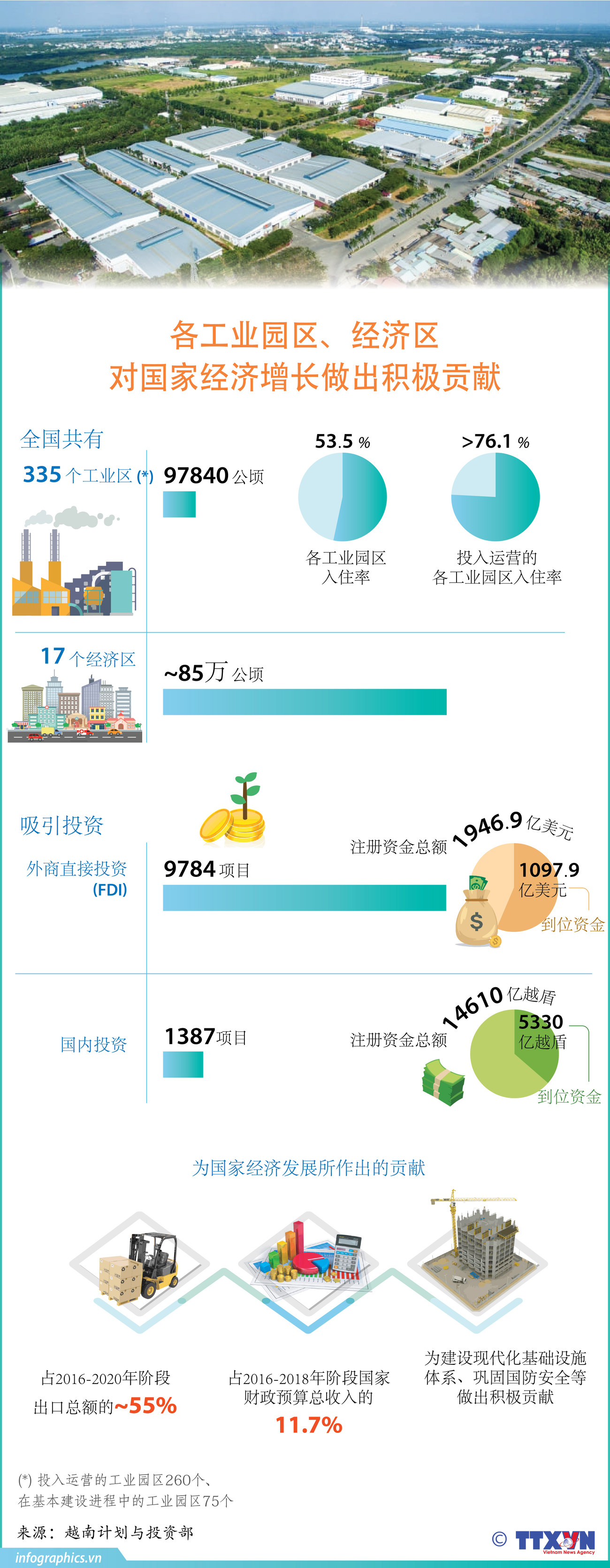 图表新闻：各工业园区、经济区对国家经济增长做出积极贡献 ảnh 1