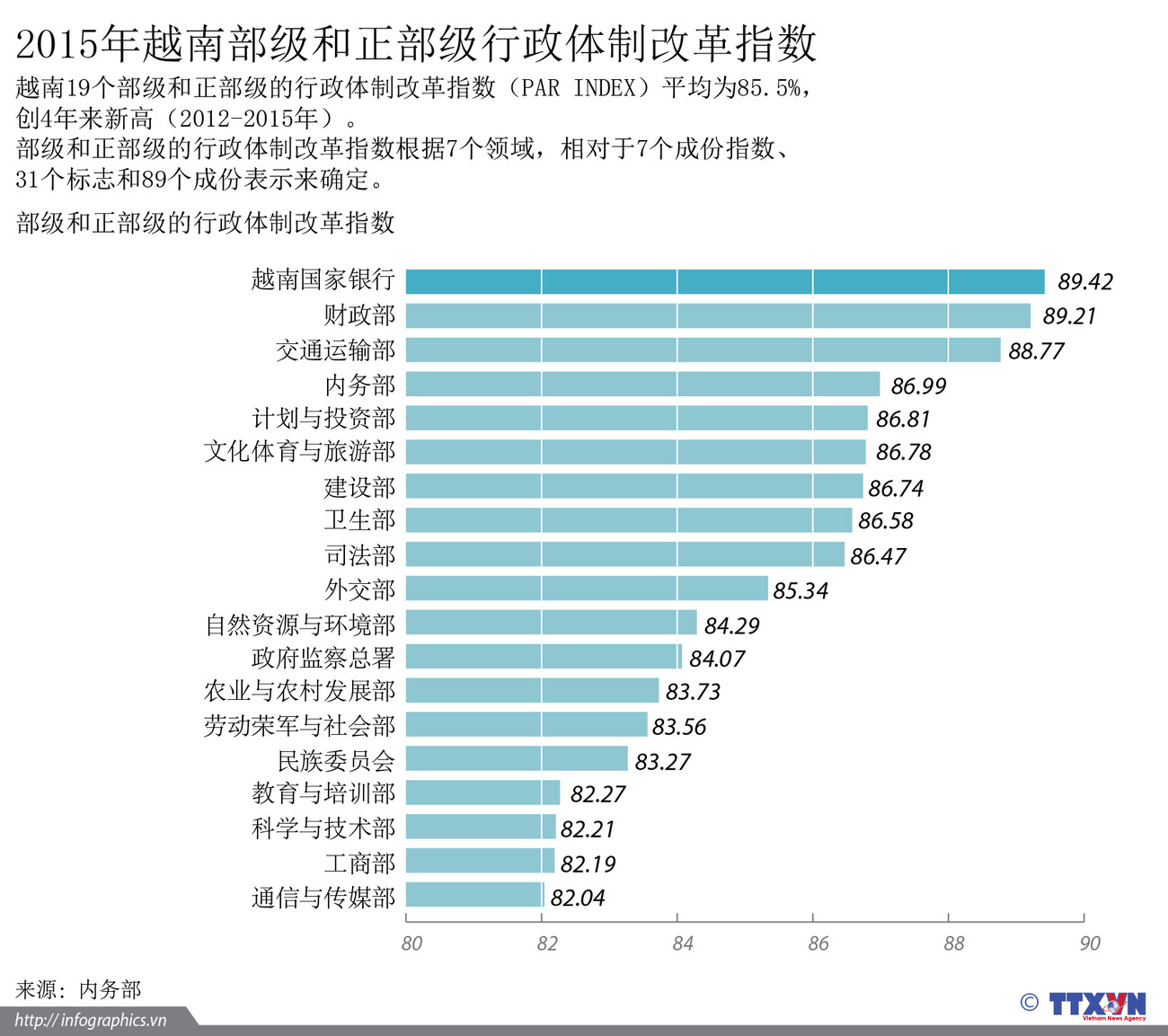 2015年越南部级和正部级行政体制改革指数 ảnh 1
