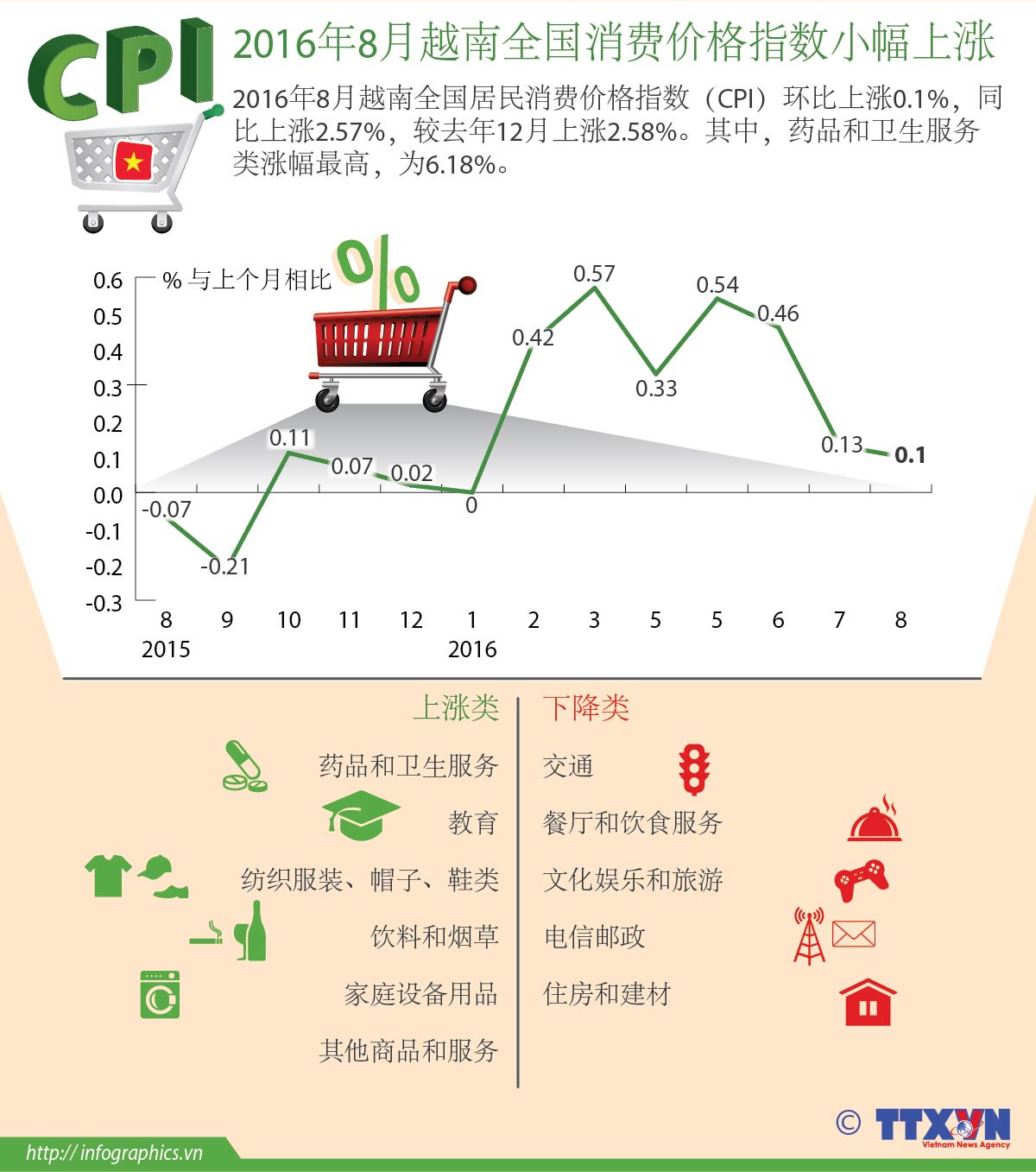 2016年8月越南全国消费价格指数小幅上涨 ảnh 1
