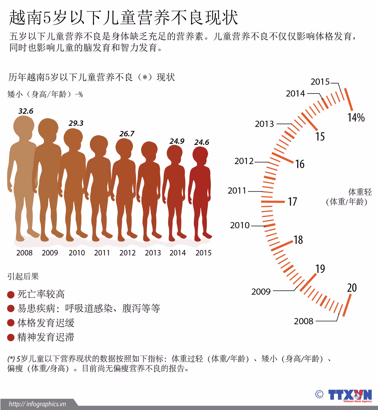越南5岁以下儿童营养不良现状 ảnh 1