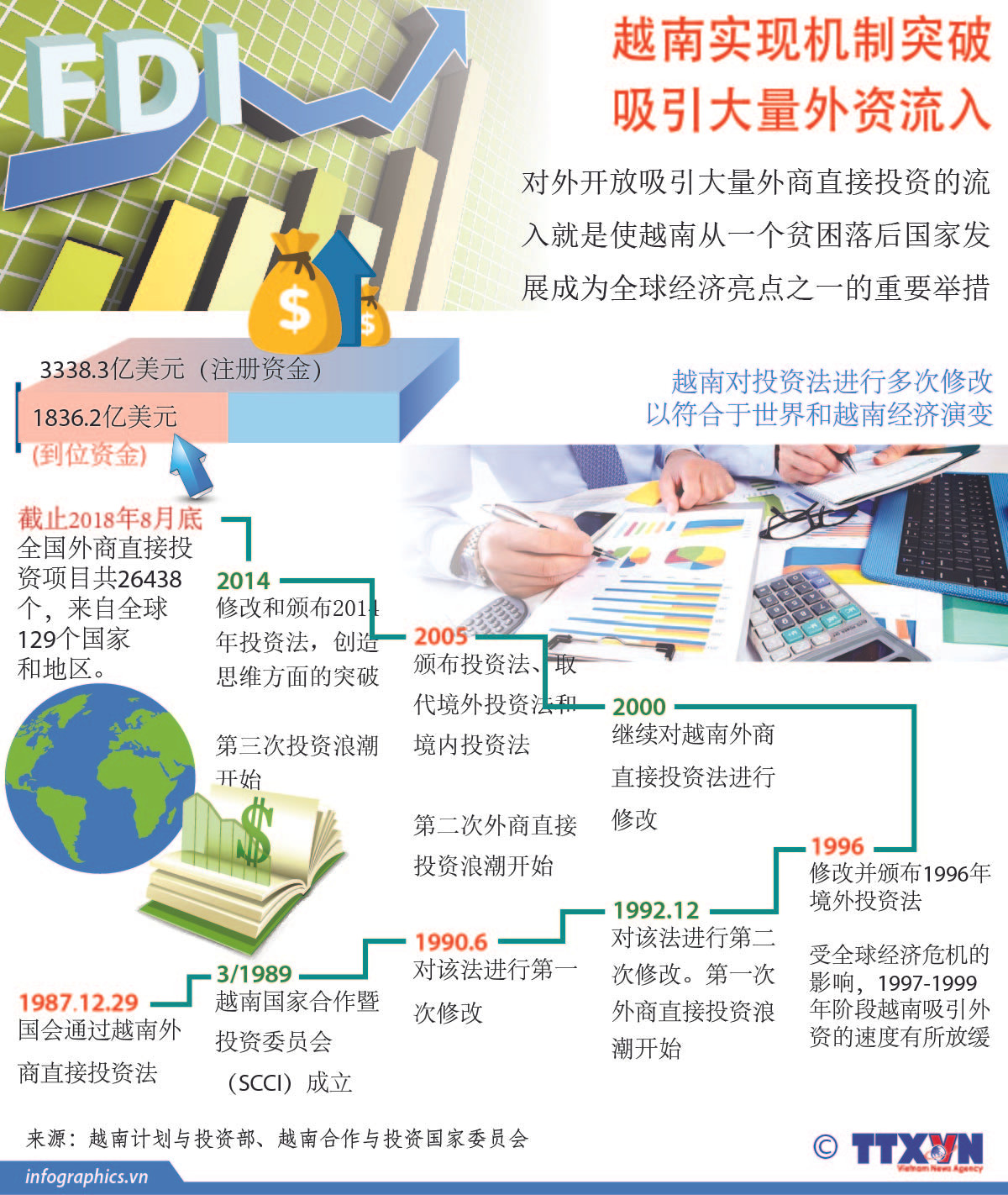 图表新闻：越南实现机制突破 吸引大量外资流入 ảnh 1