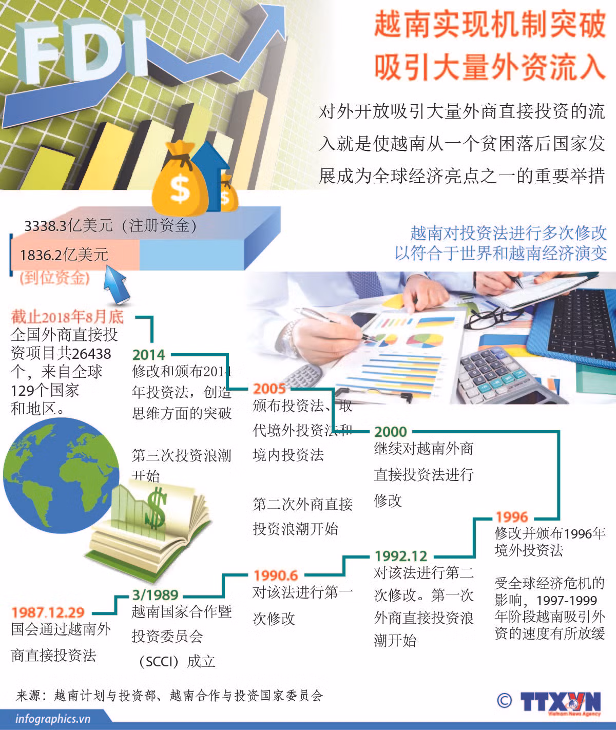 图表新闻：越南实现机制突破 吸引大量外资流入 ảnh 1