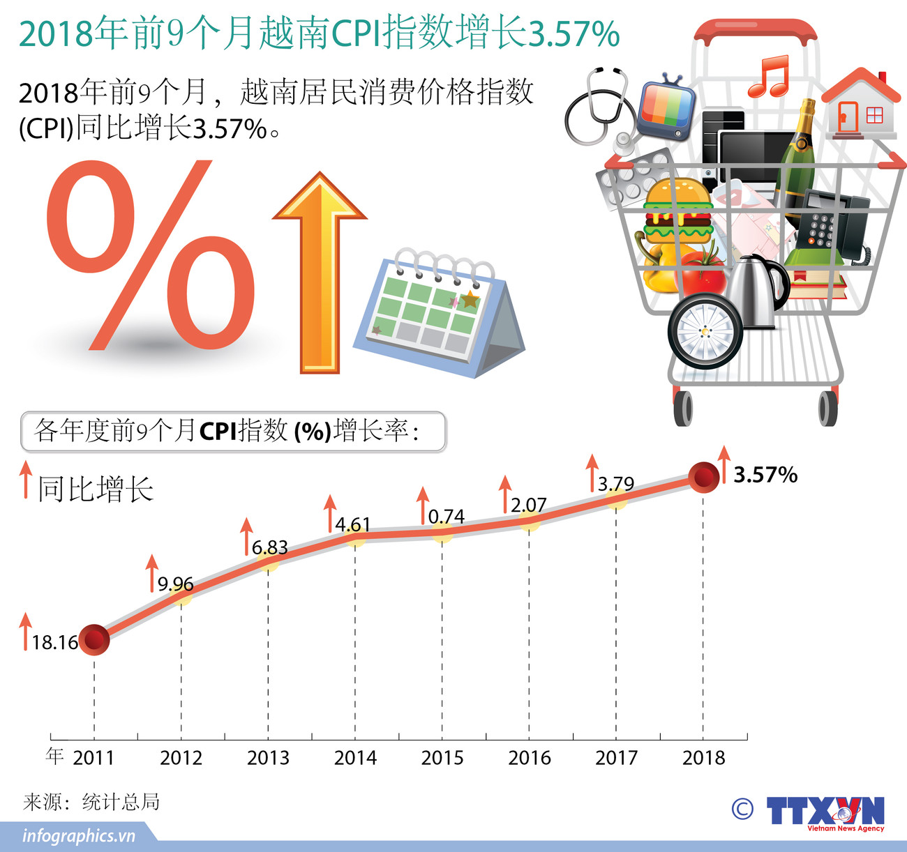 图表新闻：2018年前9个月越南CPI指数增长3.57% ảnh 1