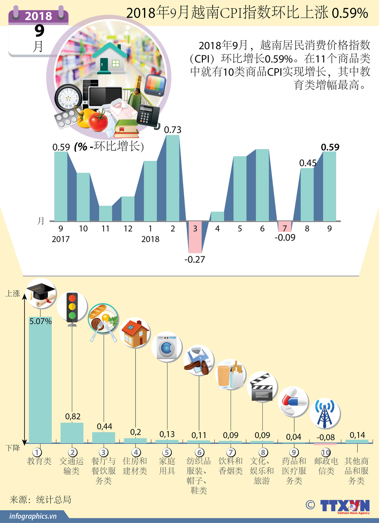 图表新闻：2018年9月越南CPI指数环比上涨 0.59% ảnh 1
