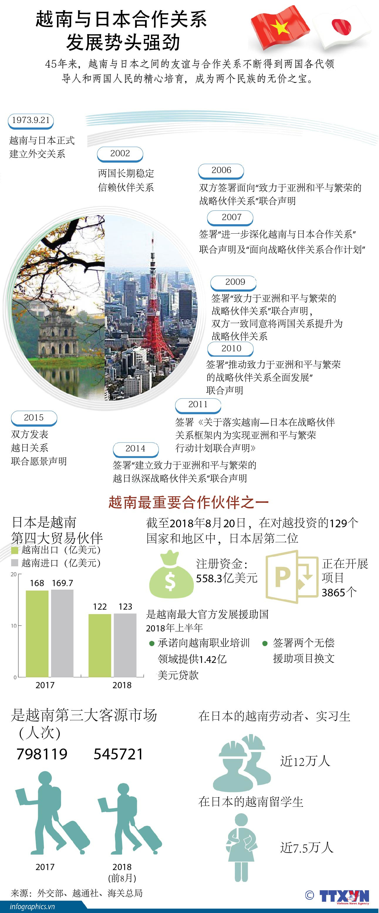 图表新闻：越南与日本合作关系发展势头强劲 ảnh 1