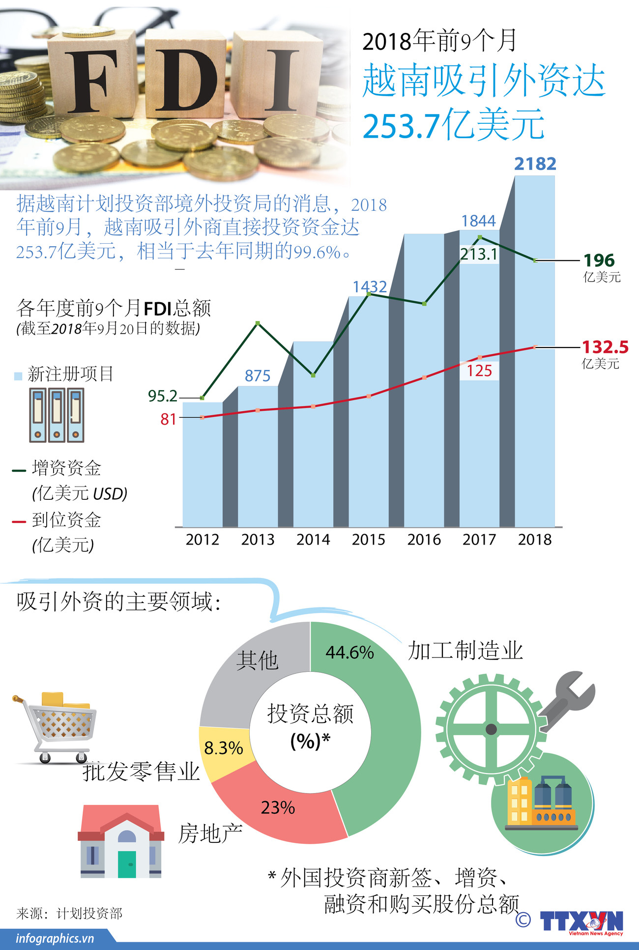 图表新闻：2018年前9个月越南吸引外资达253.7亿美元 ảnh 1