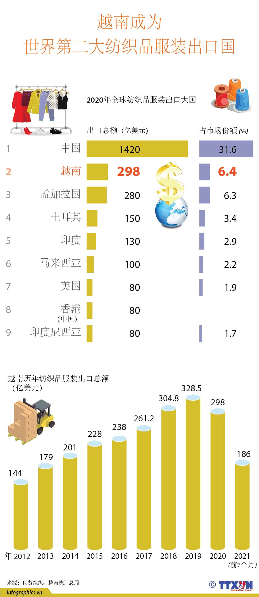 图表新闻：越南成为世界第二大纺织品服装出口国 ảnh 1
