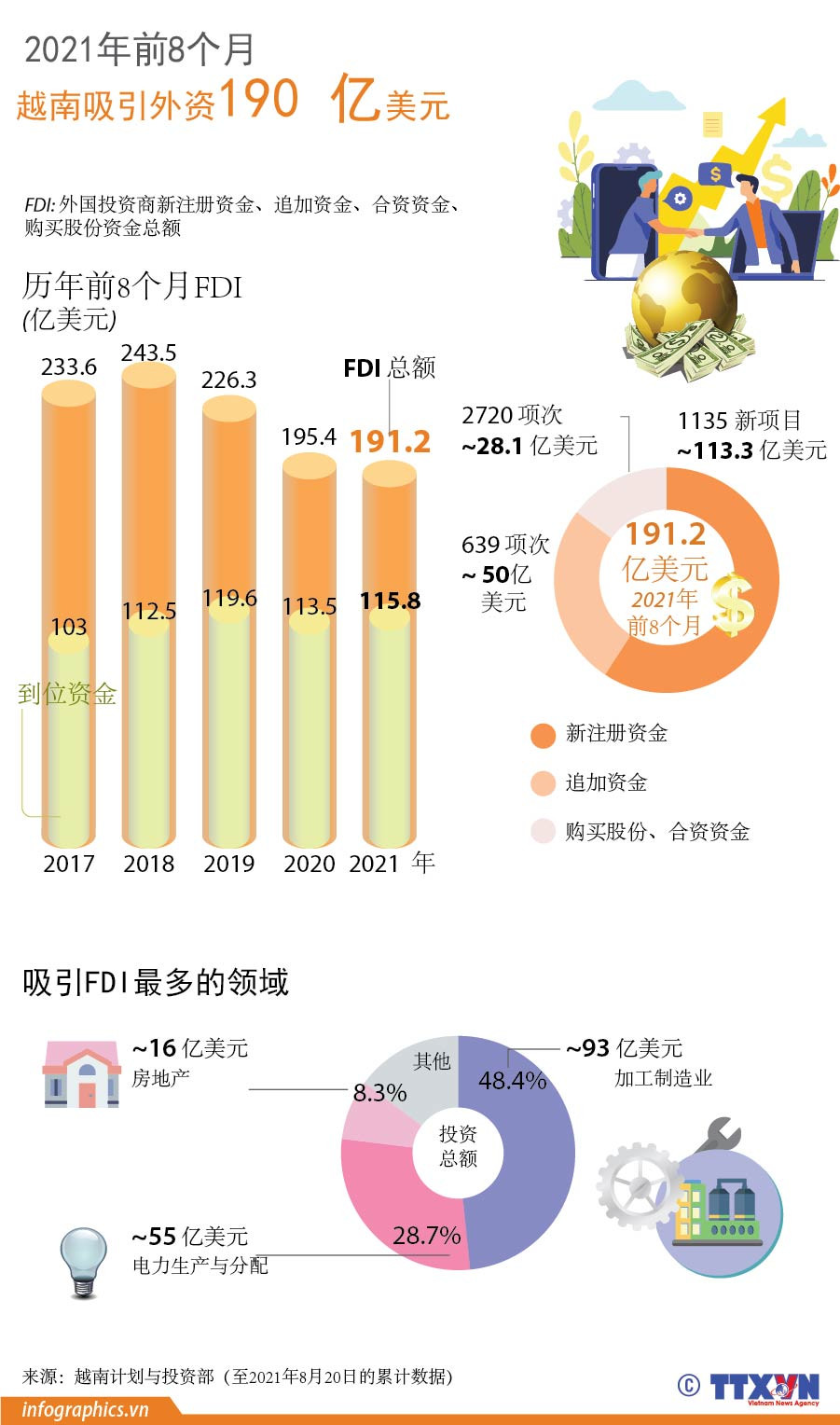 图表新闻：2021年前8个月越南吸引外资190亿美元 ảnh 1