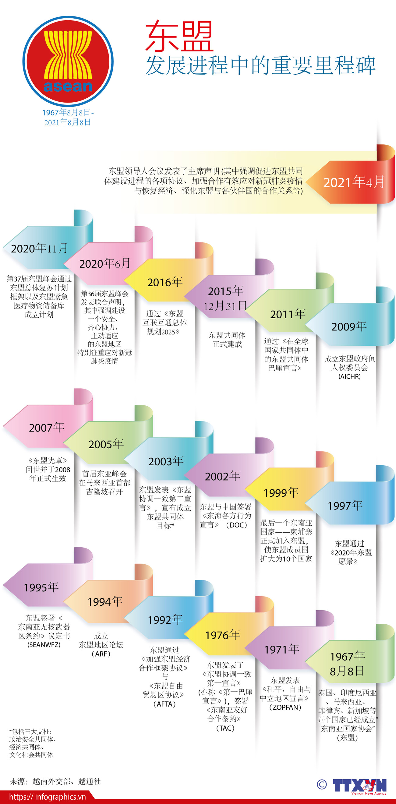 图表新闻：东盟发展历程中的重要里程碑 ảnh 1
