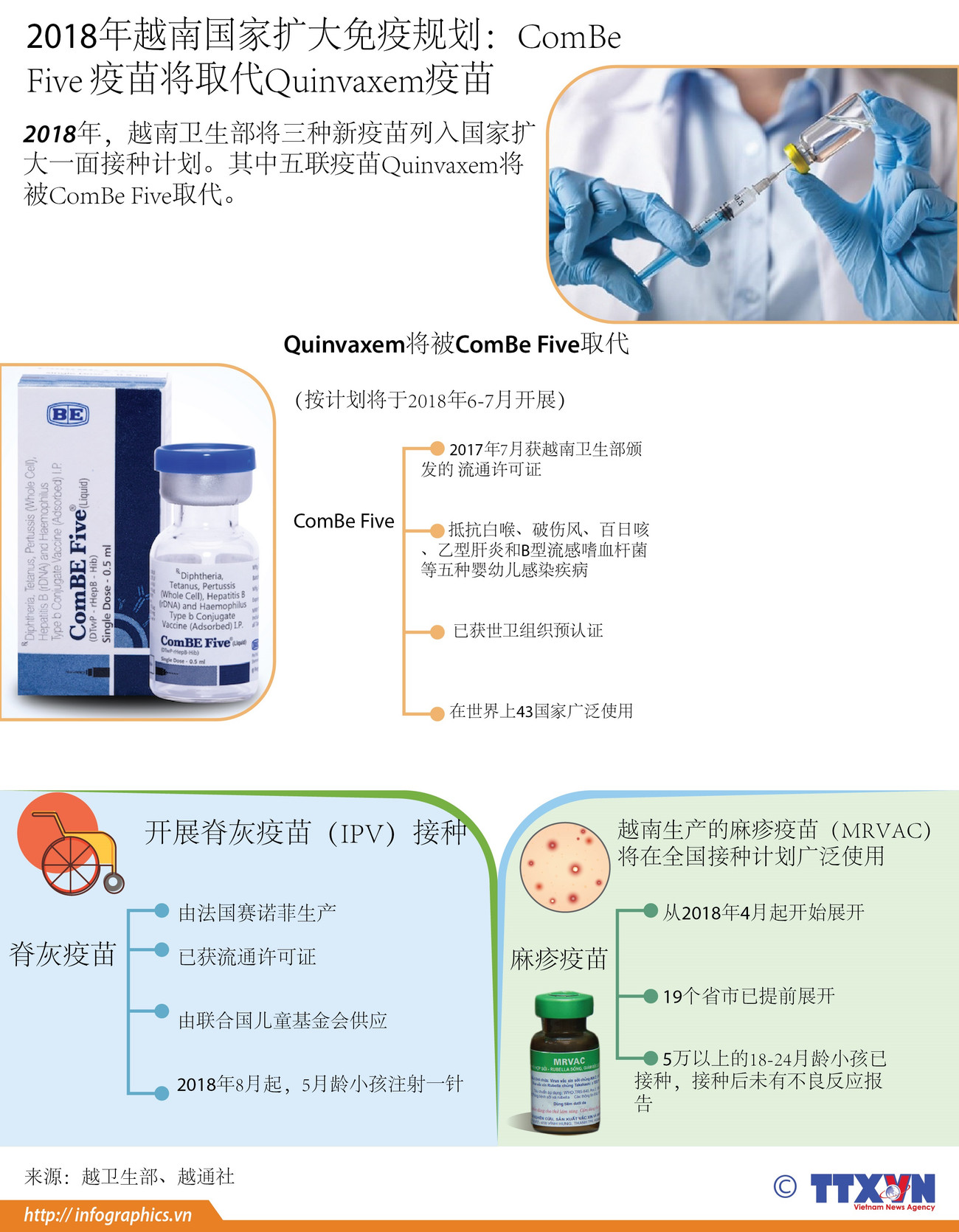 图表新闻：ComBe Five疫苗将取代Quinvaxem疫苗 ảnh 1