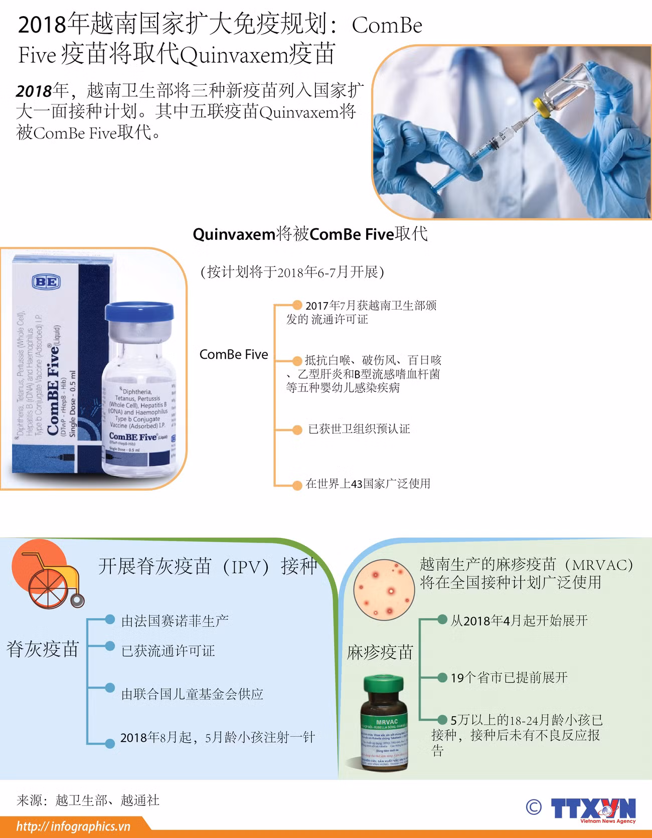 图表新闻：ComBe Five疫苗将取代Quinvaxem疫苗 ảnh 1