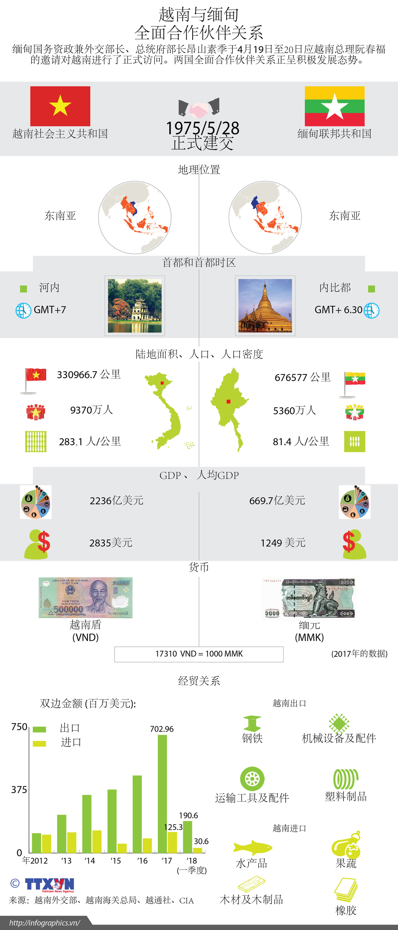图表新闻：越南与缅甸 全面合作伙伴关系 ảnh 1