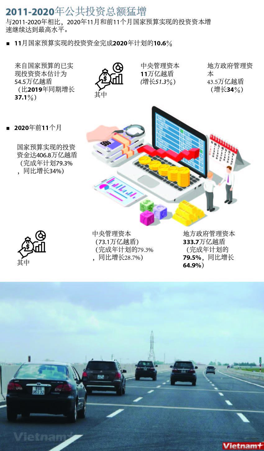 图表新闻：2011-2020年公共投资总额猛增 ảnh 1