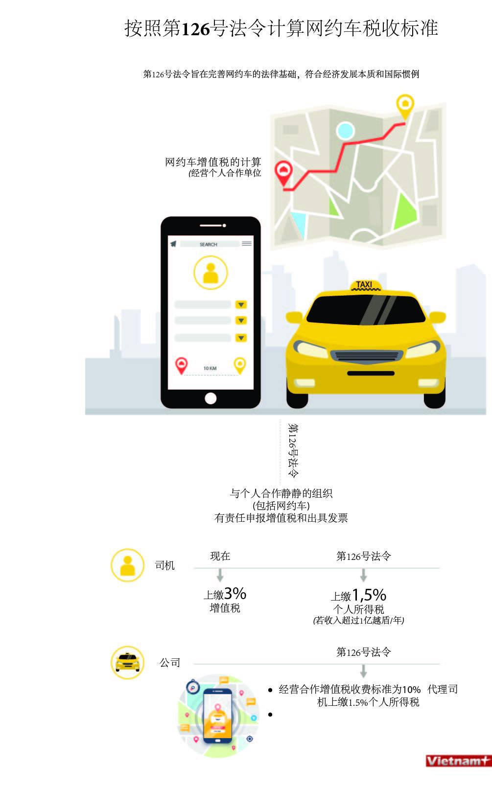 图表新闻：按照第126号法令计算网络车税收标准 ảnh 1
